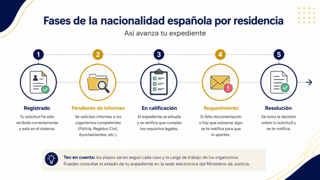 Fases de un expediente de nacionalidad española por residencia.